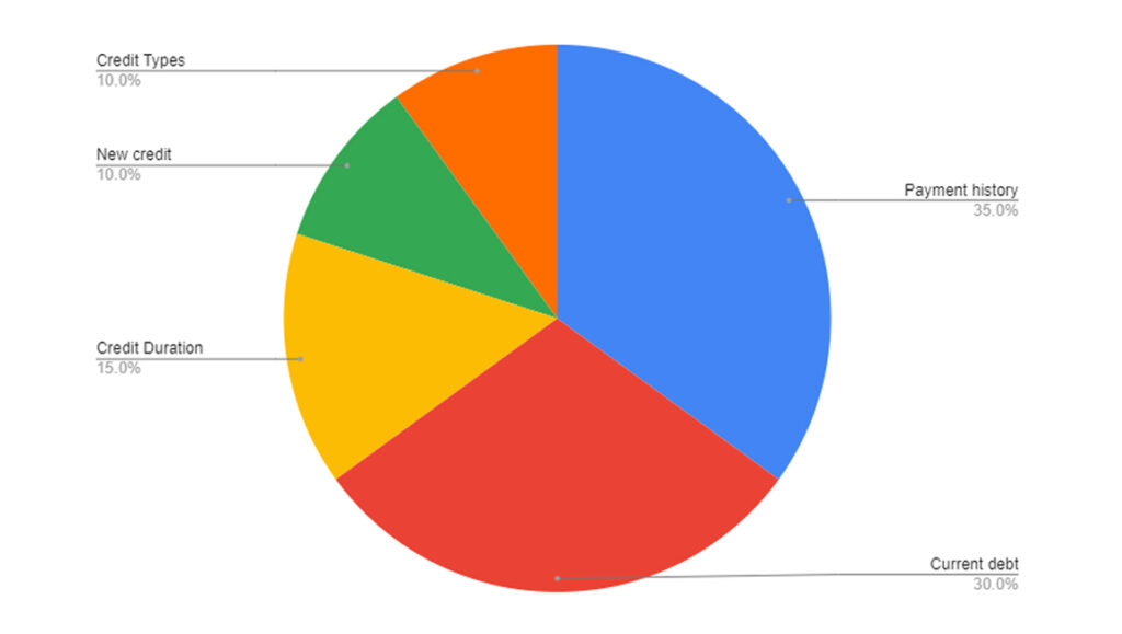 Credit score and its importance